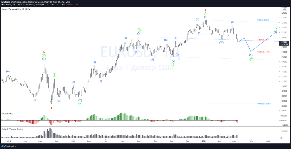 Евро/доллар - Волновой анализ D1