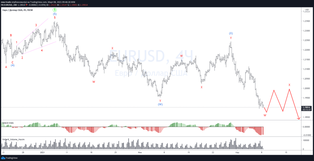 Евро/доллар - Волновой анализ H4
