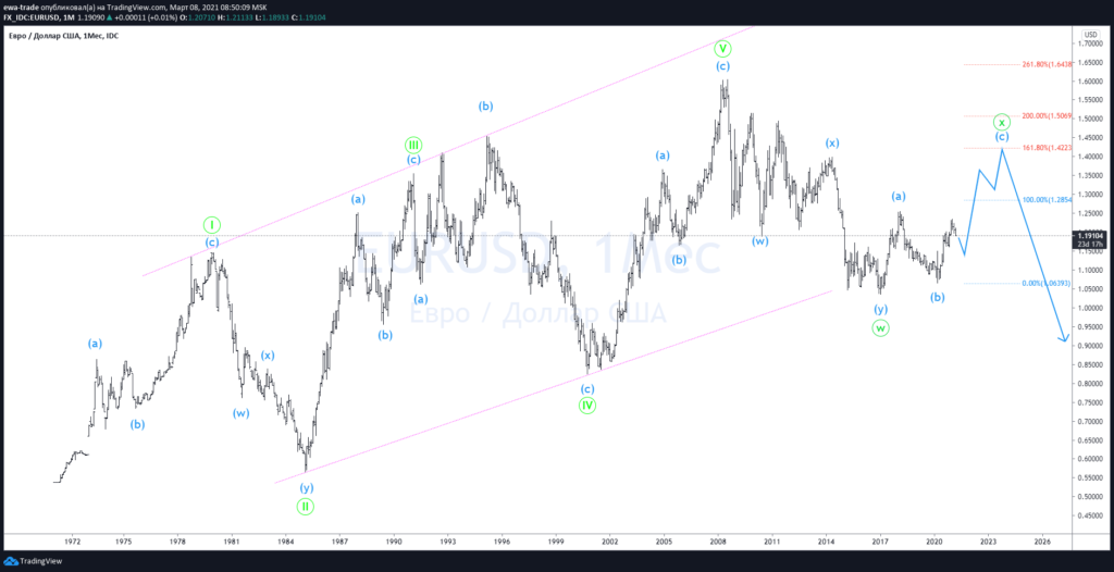 Евро/доллар - Волновой анализ MN