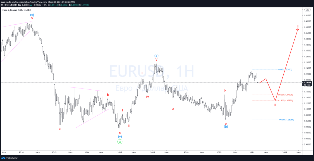 Евро/доллар - Волновой анализ W1
