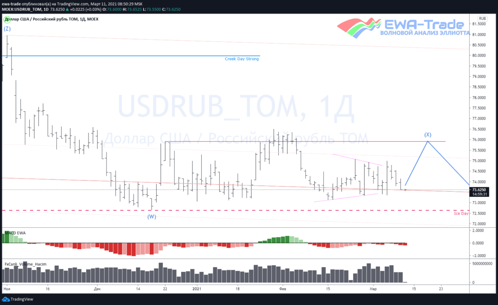 Доллар/рубль - Волновой анализ D1