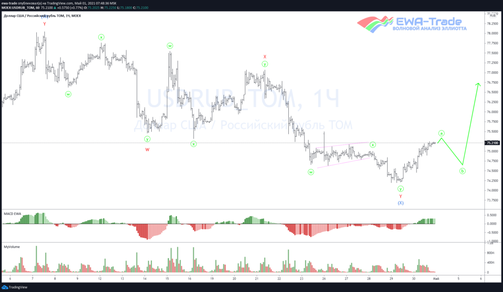 Доллар/рубль - Волновой анализ H1
