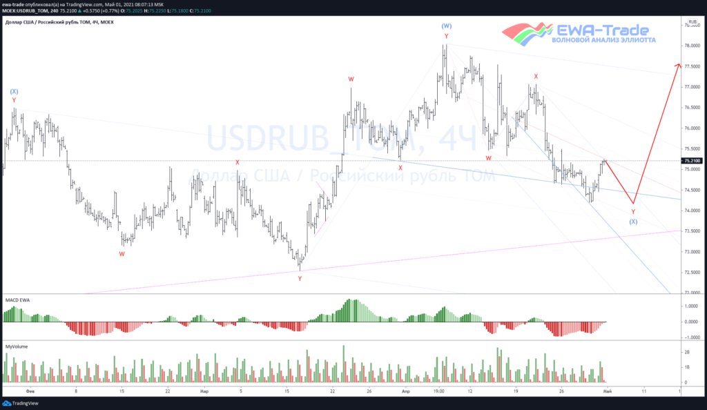 Доллар/рубль - Волновой анализ H4