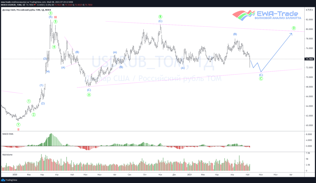 Доллар/рубль - Волновой анализ D1