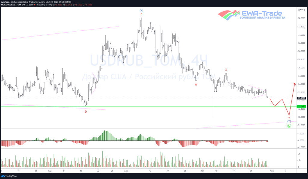 Доллар/рубль - Волновой анализ H4