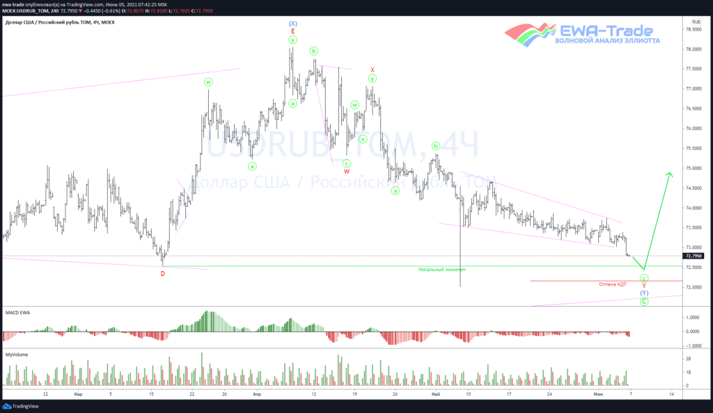 Доллар/рубль - Волновой анализ H4