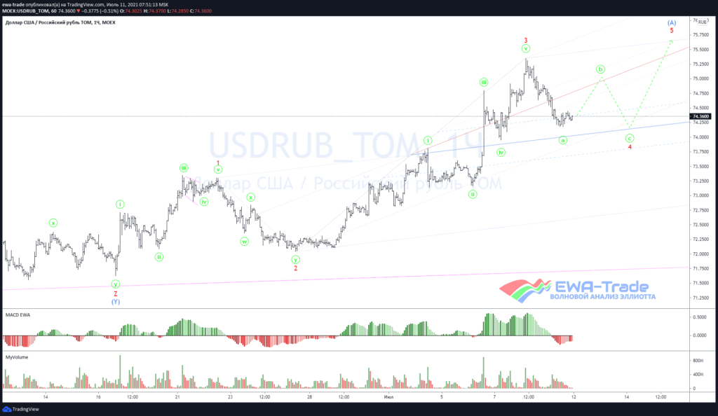 Доллар/рубль - Волновой анализ H1