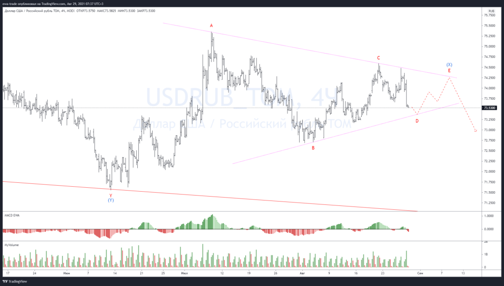 Доллар/рубль - Волновой анализ H4