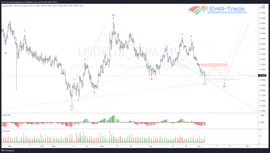 Доллар/рубль - Волновой анализ H4