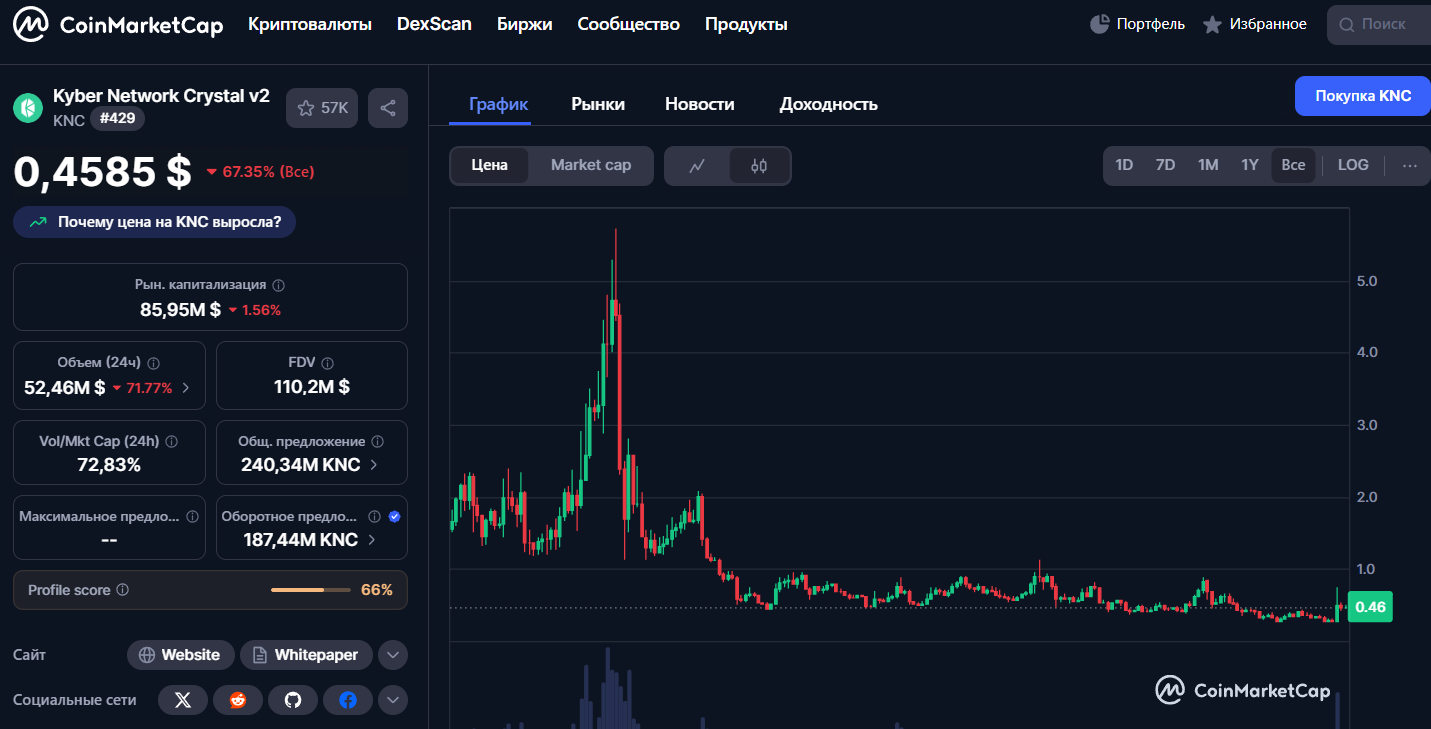 Kyberswap отзывы биржа Kyberswap отзывы биржа