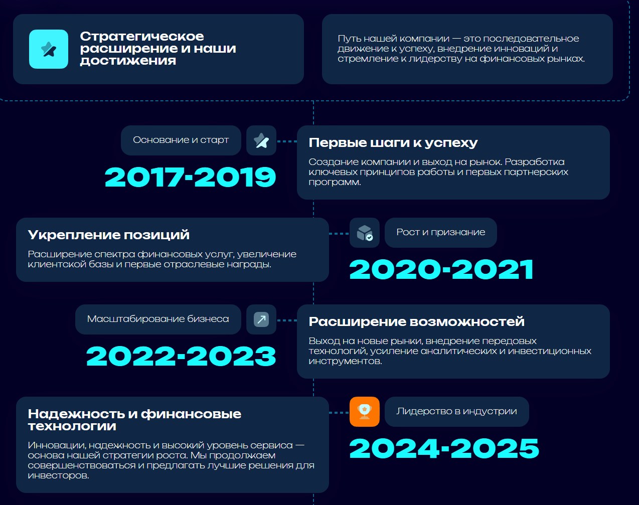 anisesyl биржа