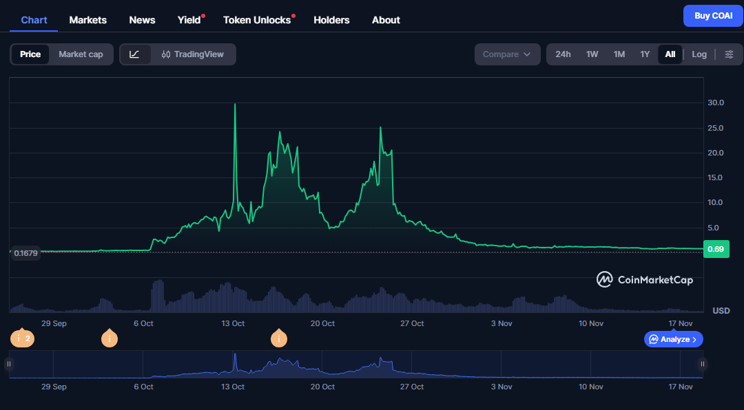 coai usdt прогноз криптовалюта coai usdt прогноз криптовалюта