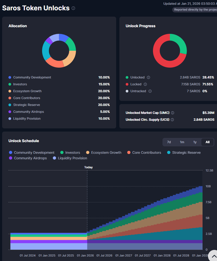 крипта saros цена
