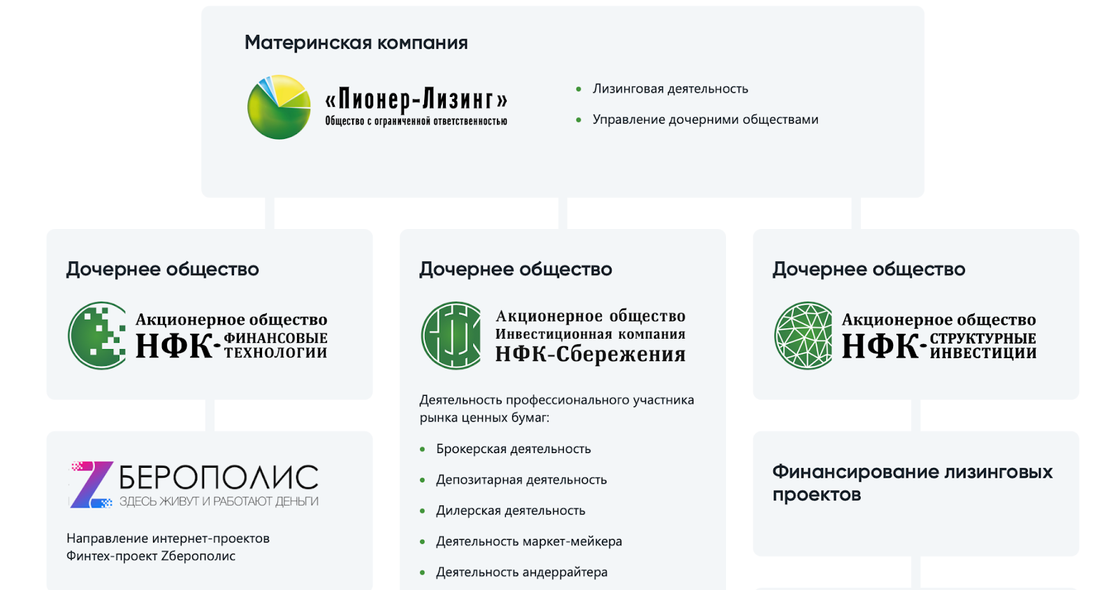 ао нфк структурные инвестиции