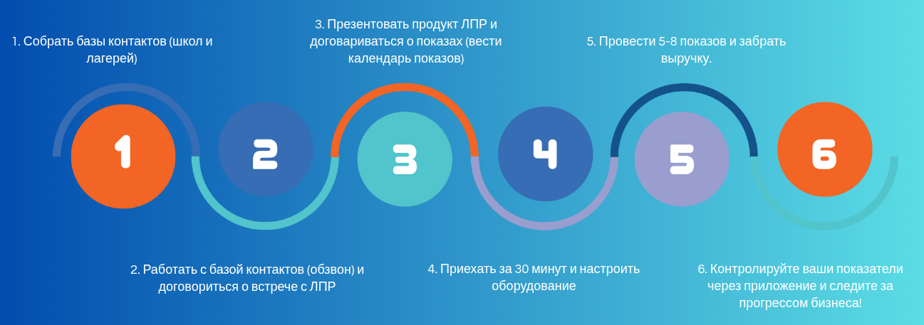 негативные отзывы о франшизе лечу над миром